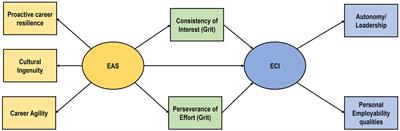 Self-regulatory employability attributes and competency: the strengthening role of grit